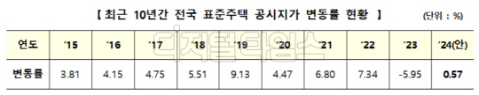 자료 국토부